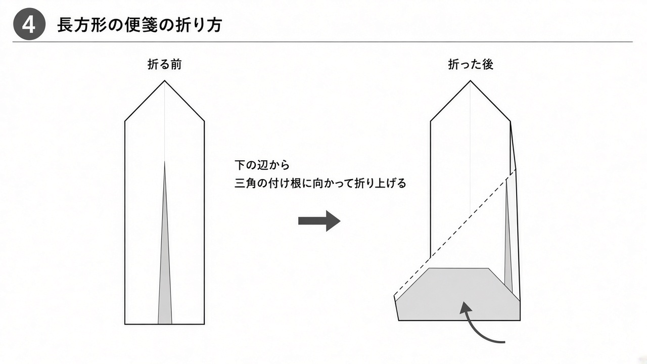 下の辺から三角の付け根に向かって折り上げたところの図