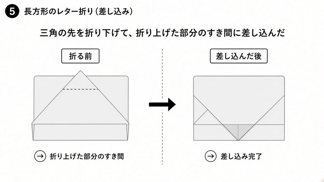 三角の先を折り下げて、折り上げた部分のすき間に差し込んだところの図