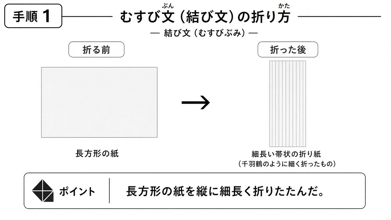 長方形の紙を縦に細長く折りたたんだところの図