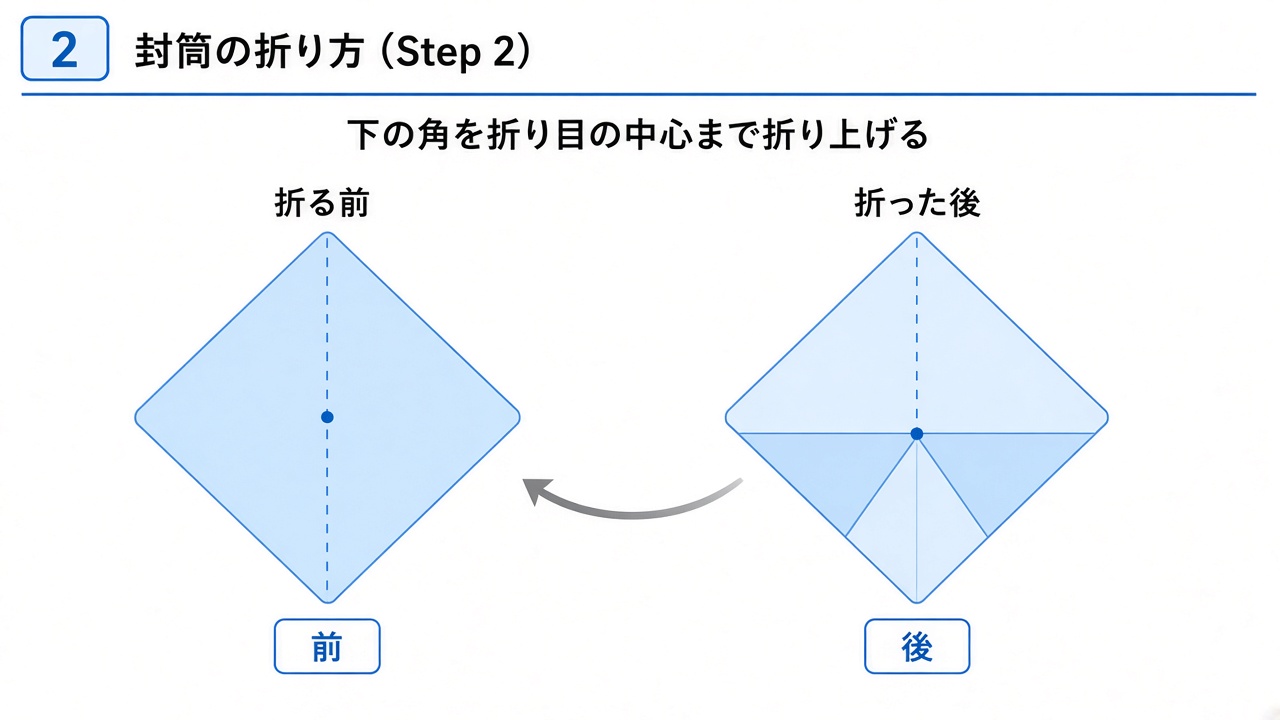 下の角を折り目の中心まで折り上げたところの図