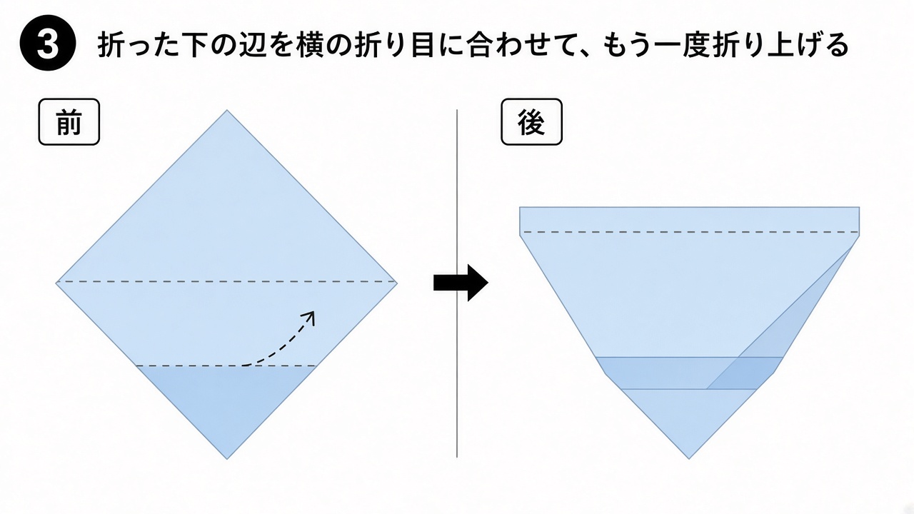 折った下の辺を横の折り目に合わせて、もう一度折り上げたところの図