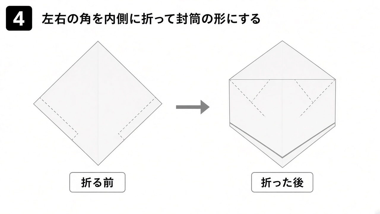 左右の角を内側に折って封筒の形にしたところの図