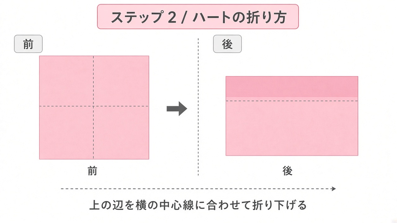 上の辺を横の中心線に合わせて折り下げたところの図