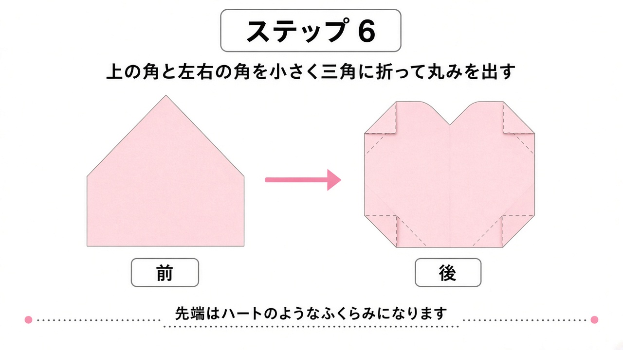上の角と左右の角を小さく三角に折って丸みを出したところの図